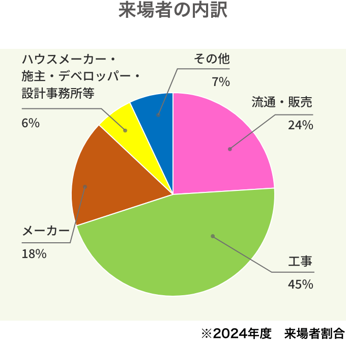 来場者の内訳