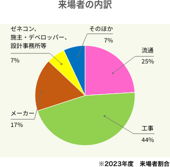 来場者の内訳