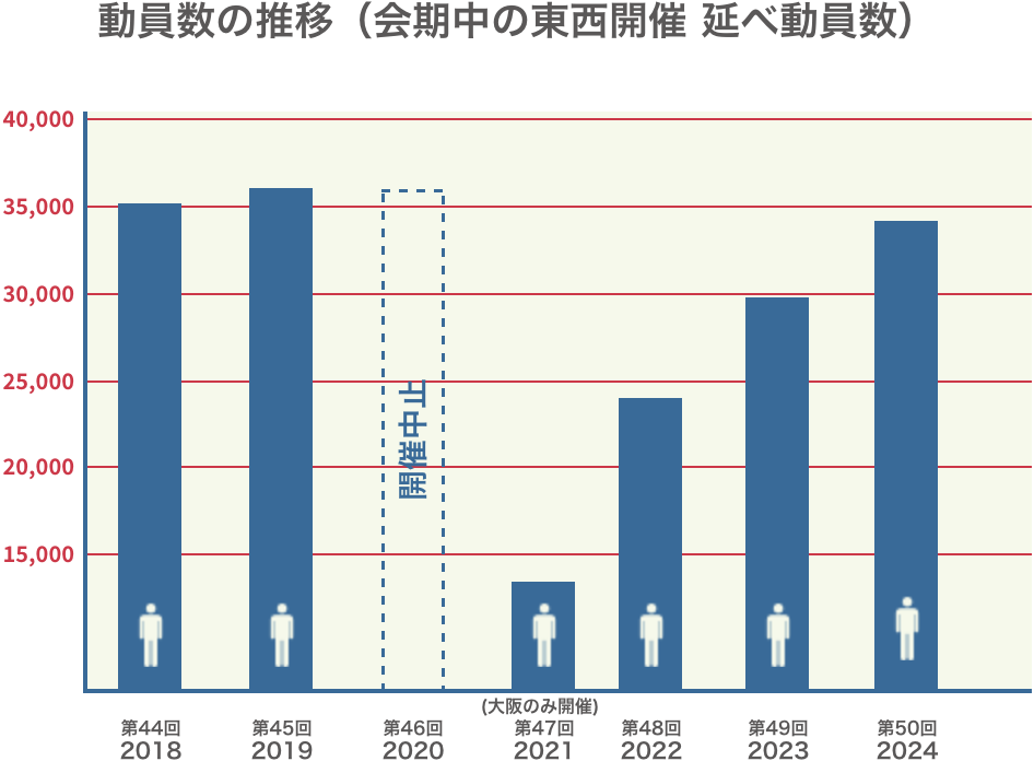 動員数の推移(会期中の東西開催 延べ動員数)