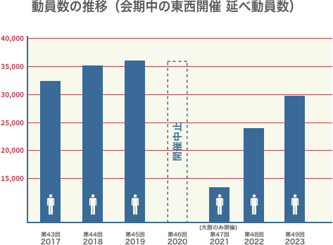 動員数の推移（会期中の東西開催 延べ動員数）